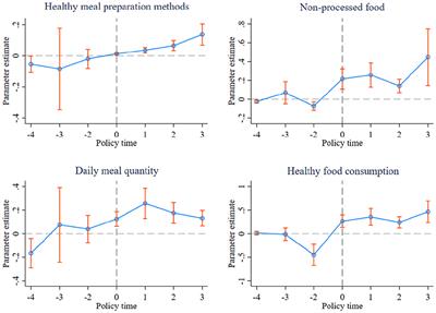 Consumer behavior and healthy food consumption: quasi-natural experimental evidence from Chinese household participation in long-term care insurance